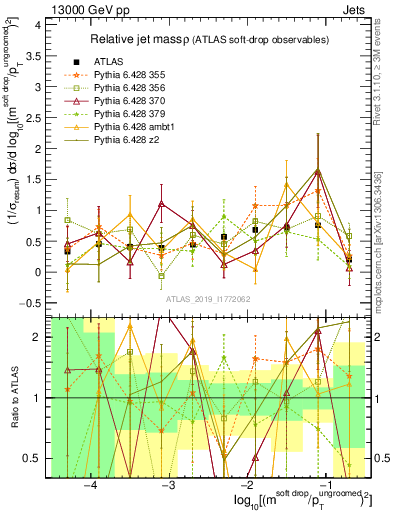 Plot of softdrop.rho in 13000 GeV pp collisions