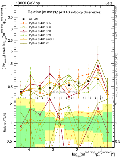 Plot of softdrop.rho in 13000 GeV pp collisions