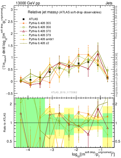 Plot of softdrop.rho in 13000 GeV pp collisions