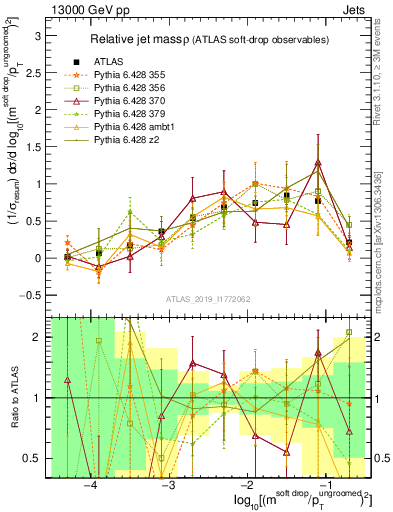 Plot of softdrop.rho in 13000 GeV pp collisions