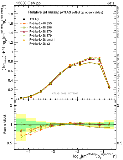 Plot of softdrop.rho in 13000 GeV pp collisions