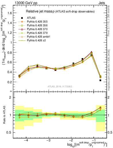 Plot of softdrop.rho in 13000 GeV pp collisions