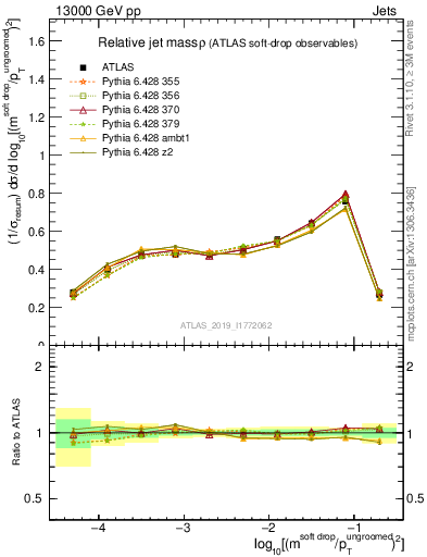 Plot of softdrop.rho in 13000 GeV pp collisions