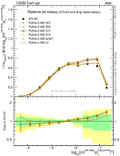 Plot of softdrop.rho in 13000 GeV pp collisions