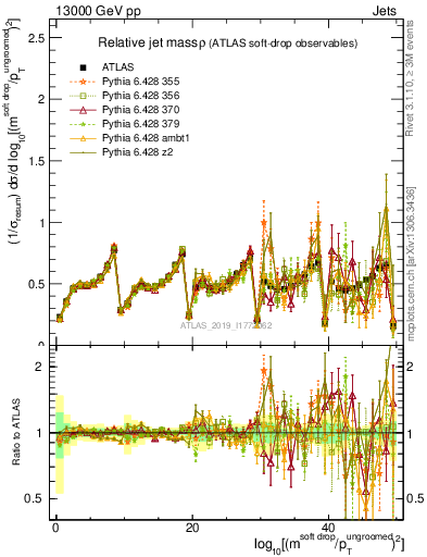 Plot of softdrop.rho in 13000 GeV pp collisions