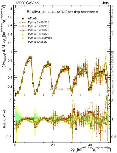 Plot of softdrop.rho in 13000 GeV pp collisions