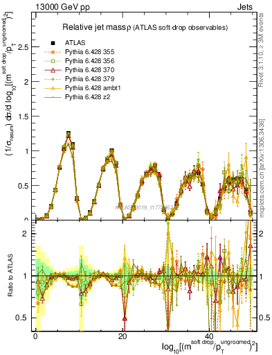 Plot of softdrop.rho in 13000 GeV pp collisions