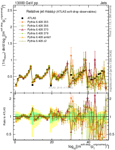 Plot of softdrop.rho in 13000 GeV pp collisions