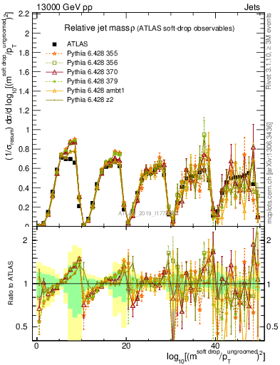 Plot of softdrop.rho in 13000 GeV pp collisions