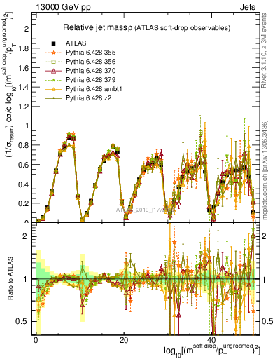 Plot of softdrop.rho in 13000 GeV pp collisions