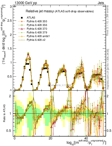 Plot of softdrop.rho in 13000 GeV pp collisions