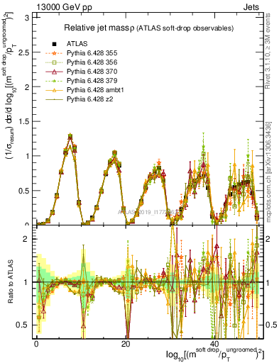 Plot of softdrop.rho in 13000 GeV pp collisions