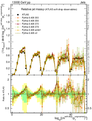 Plot of softdrop.rho in 13000 GeV pp collisions