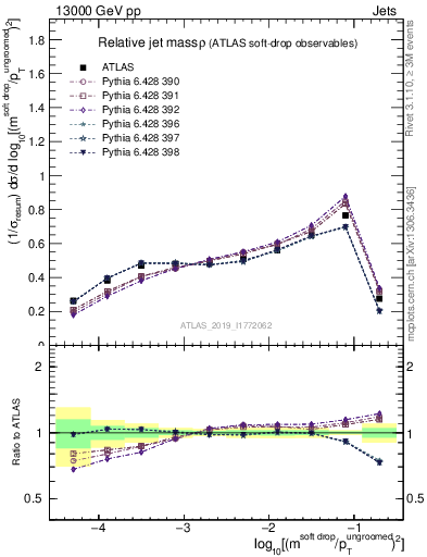 Plot of softdrop.rho in 13000 GeV pp collisions