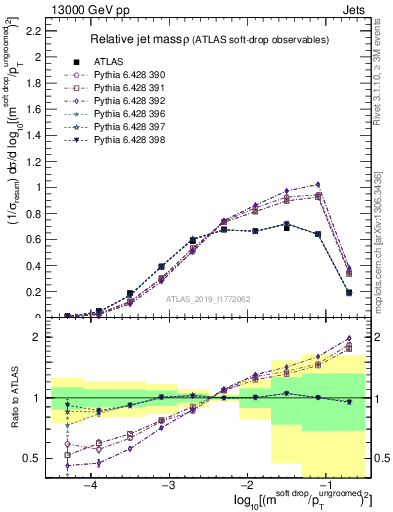 Plot of softdrop.rho in 13000 GeV pp collisions