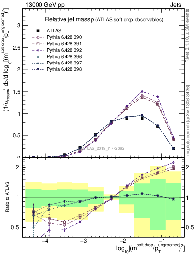 Plot of softdrop.rho in 13000 GeV pp collisions