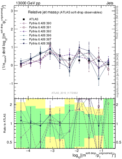 Plot of softdrop.rho in 13000 GeV pp collisions