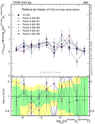 Plot of softdrop.rho in 13000 GeV pp collisions