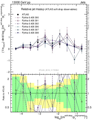 Plot of softdrop.rho in 13000 GeV pp collisions