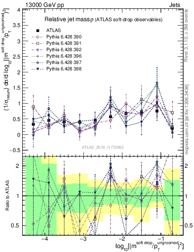 Plot of softdrop.rho in 13000 GeV pp collisions