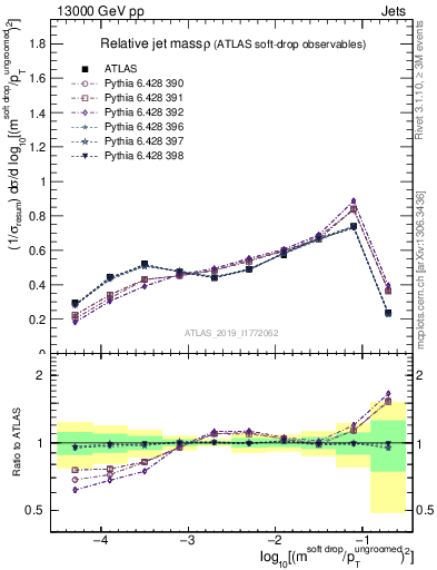 Plot of softdrop.rho in 13000 GeV pp collisions