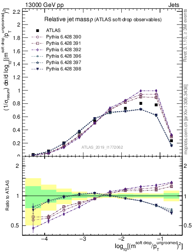 Plot of softdrop.rho in 13000 GeV pp collisions