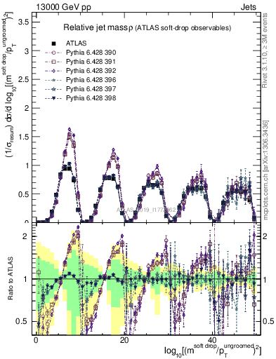 Plot of softdrop.rho in 13000 GeV pp collisions