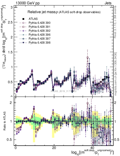 Plot of softdrop.rho in 13000 GeV pp collisions