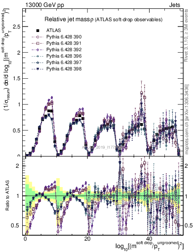 Plot of softdrop.rho in 13000 GeV pp collisions