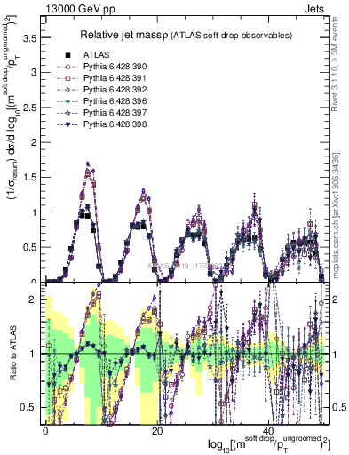 Plot of softdrop.rho in 13000 GeV pp collisions