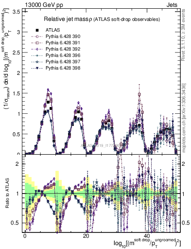 Plot of softdrop.rho in 13000 GeV pp collisions