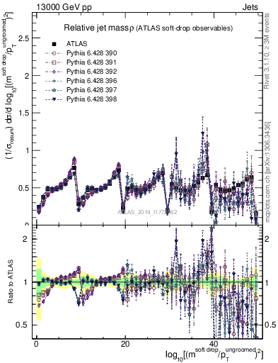 Plot of softdrop.rho in 13000 GeV pp collisions