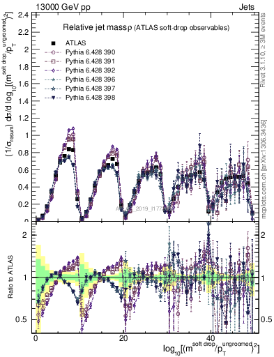 Plot of softdrop.rho in 13000 GeV pp collisions