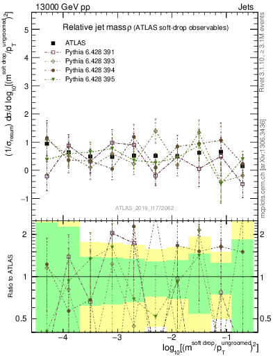 Plot of softdrop.rho in 13000 GeV pp collisions