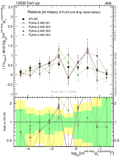 Plot of softdrop.rho in 13000 GeV pp collisions