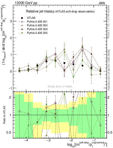 Plot of softdrop.rho in 13000 GeV pp collisions