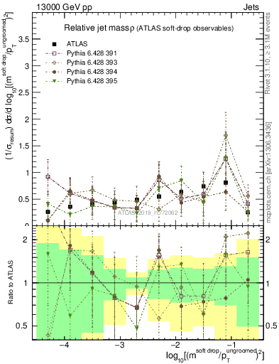 Plot of softdrop.rho in 13000 GeV pp collisions