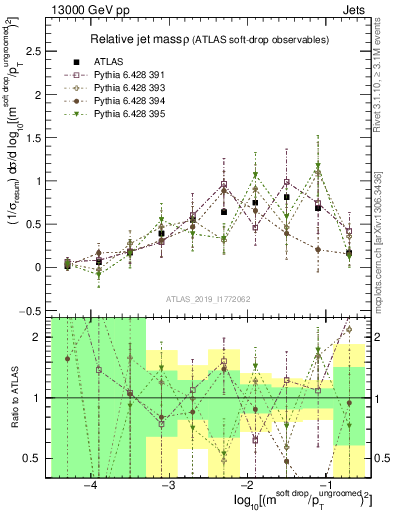 Plot of softdrop.rho in 13000 GeV pp collisions