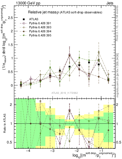 Plot of softdrop.rho in 13000 GeV pp collisions