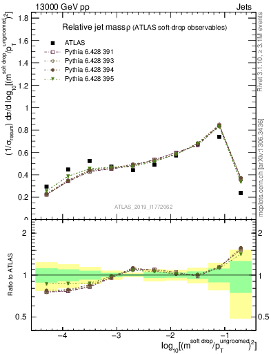 Plot of softdrop.rho in 13000 GeV pp collisions