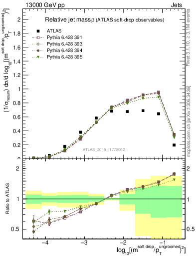 Plot of softdrop.rho in 13000 GeV pp collisions