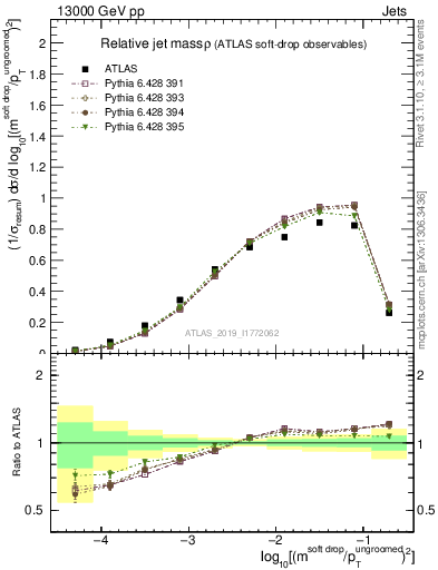 Plot of softdrop.rho in 13000 GeV pp collisions