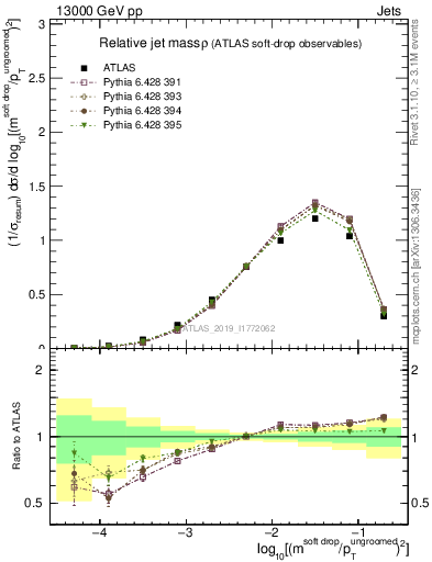 Plot of softdrop.rho in 13000 GeV pp collisions