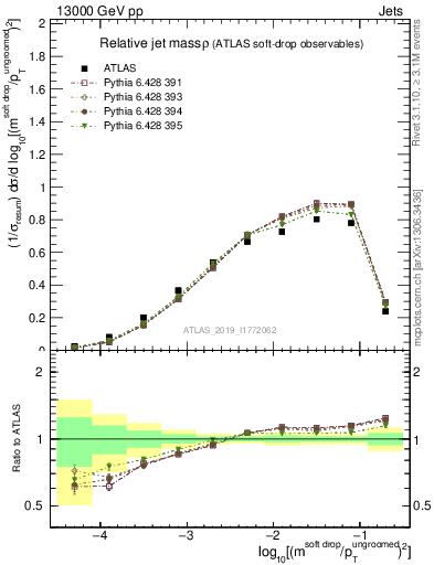 Plot of softdrop.rho in 13000 GeV pp collisions