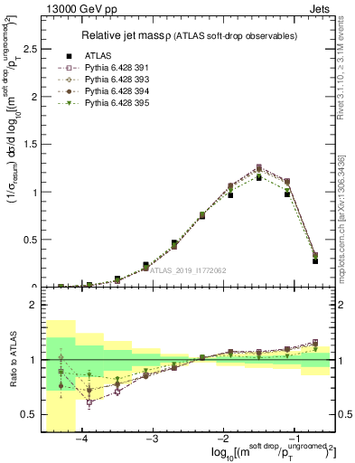 Plot of softdrop.rho in 13000 GeV pp collisions