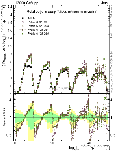 Plot of softdrop.rho in 13000 GeV pp collisions