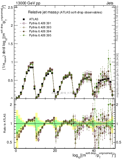 Plot of softdrop.rho in 13000 GeV pp collisions