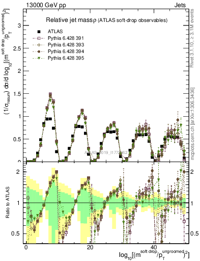 Plot of softdrop.rho in 13000 GeV pp collisions