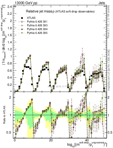 Plot of softdrop.rho in 13000 GeV pp collisions