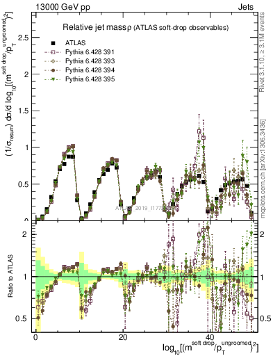 Plot of softdrop.rho in 13000 GeV pp collisions